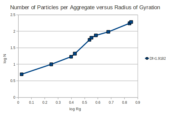 Abbildung 3: Abbildung von log (N) vs. log (Rg) für das Aggregat mit 191 Primärteilchen.