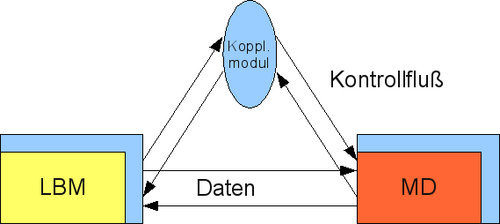 Figure 2: Coupling module.
