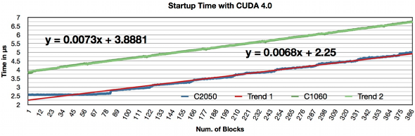 Abbildung 1: CUDA kernel Overhead Zeit auf C2050 und C1060