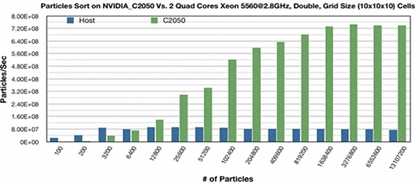 Abbildung 2: Partikel-Sortierung auf GPU C2050.